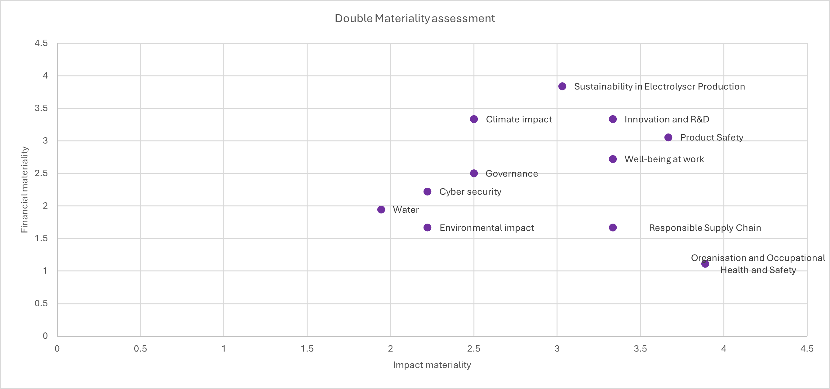 Chart showing double materiality assessment for 2024